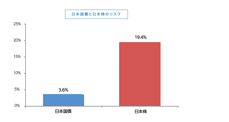 日本国債と日本株のリスク 日本国債 3.6％ 日本株 19.4％